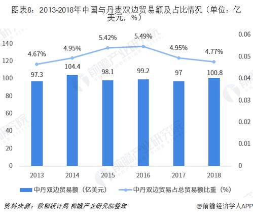丹麥向中國出口和進口的商品有哪些 最新中國和丹麥貿易清單